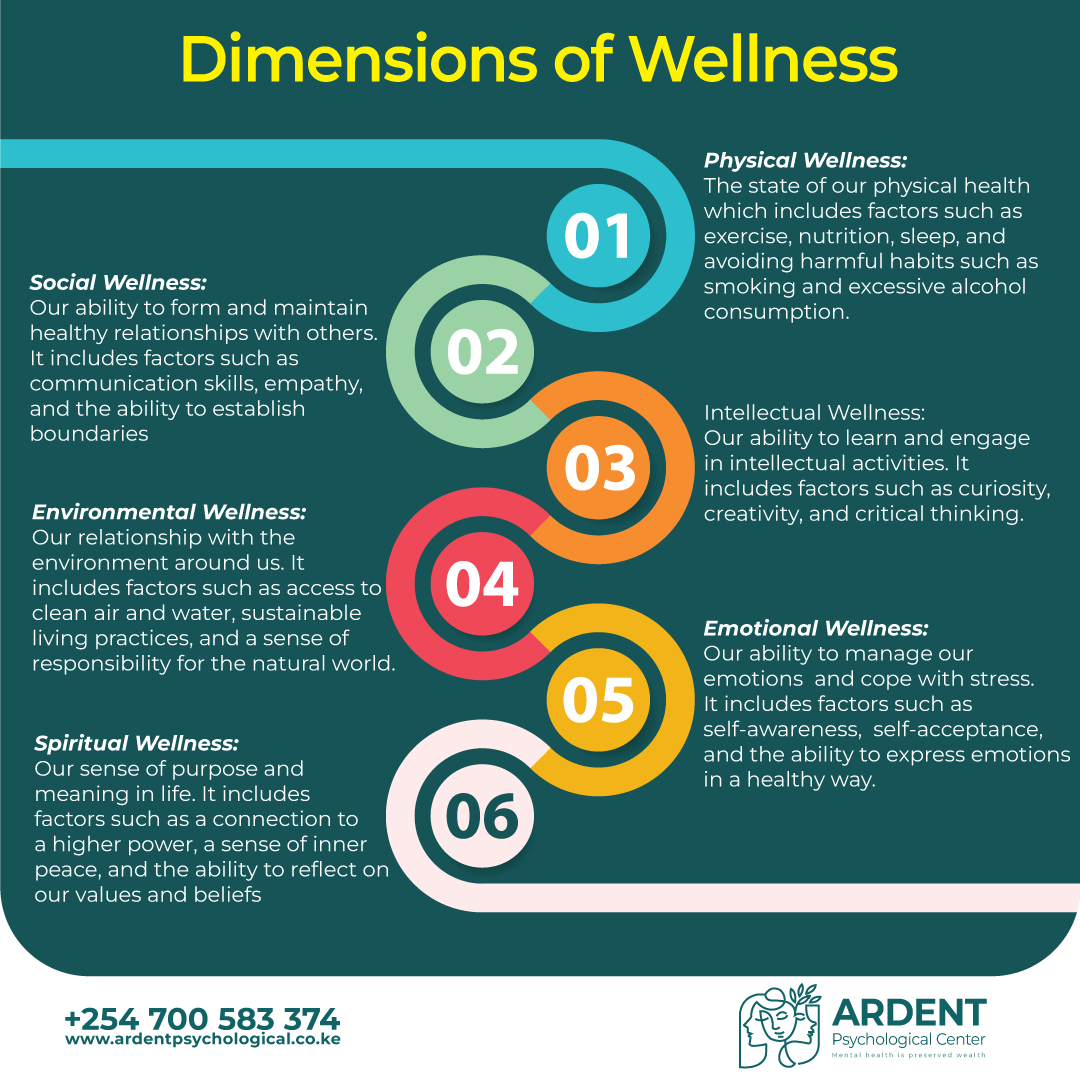 True wellness encompasses more than just physical health. It's a balance of multiple dimensions, including emotional, social, intellectual, spiritual, and occupational. By nurturing each dimension, we can achieve a more fulfilling and satisfying life.