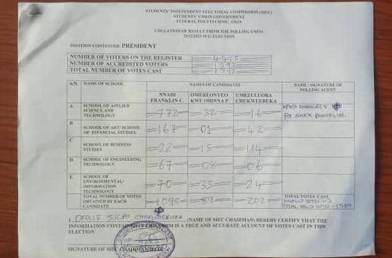 BefrankOfficial's tweet photo. STUDENTS' INDEPENDENT ELECTORAL COMMISSION (SIEC)

 23➖04➖2023

 We are pleased to announce the results of the recently concluded Students' Union Government (SUG) elections. Federal Polytechnic Oko.
#SIEC #Federalpolytechnicoko,
#SUG #Alutacontinua #election2023 https://t.co/e6jRhik5th
