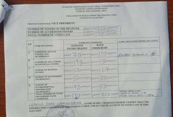 BefrankOfficial's tweet photo. STUDENTS' INDEPENDENT ELECTORAL COMMISSION (SIEC)

 23➖04➖2023

 We are pleased to announce the results of the recently concluded Students' Union Government (SUG) elections. Federal Polytechnic Oko.
#SIEC #Federalpolytechnicoko,
#SUG #Alutacontinua #election2023 https://t.co/e6jRhik5th