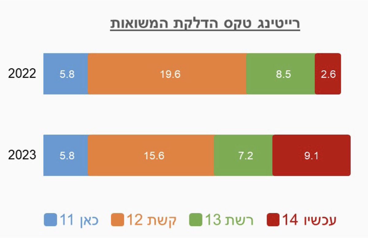 elizipori's tweet photo. 🔴 ערוץ 14 עם רייטינג שיא לטקס הדלקת המשואות עם 9.1 אחוז.
🔴 שימו לב למהפך משנה שעברה. ��רידה לאלג׳זירה 12 ולאלג׳זירה 13. https://t.co/xZRHnFtgwB