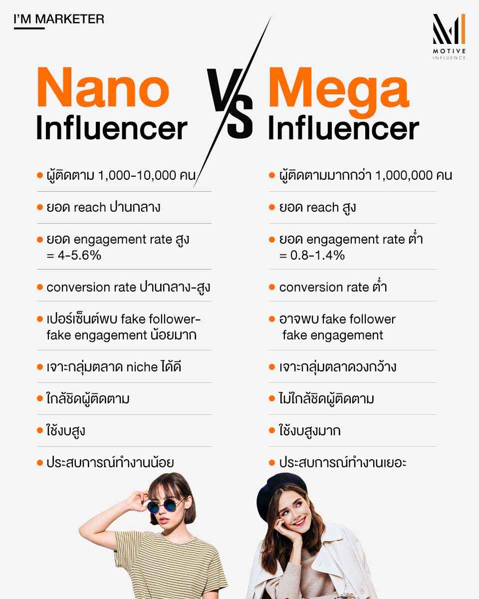 MotiveInfluence's tweet photo. Mega influencer vs Nano influencer แบรนด์เราควรเลือกแบบไหนดี? อ่านบทความเต็ม ๆ ได้ที่ลิงก์นี้: https://t.co/NfoI8ye4Tb
.
#MotiveInfluence #beyou #beunique #TheInspirationDriven #InfluencerMarketing https://t.co/Ibvco0kLv7