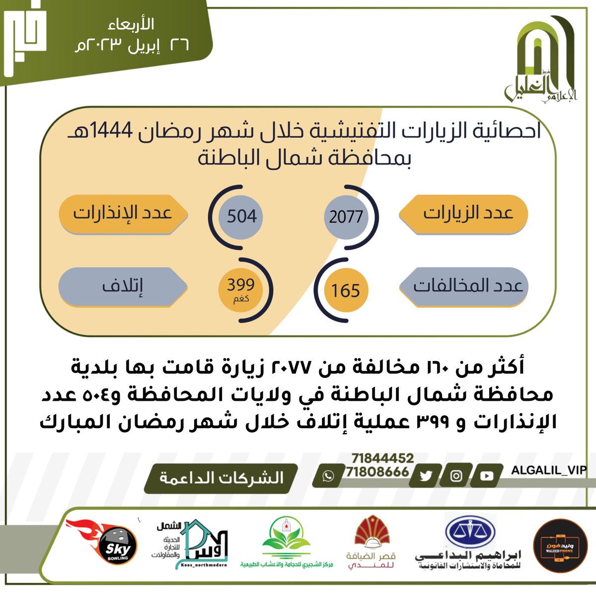 algalil_vip's tweet photo. أكثر من ١٦٠ مخالفة من ٢٠٧٧ زيارة قامت بها بلدية محافظة شمال الباطنة في ولايات المحافظة و٥٠٤ عدد الإنذارات و ٣٩٩ عملية إتلاف خلال شهر رمضان المبارك

#EidUlFitr https://t.co/hdP3EwLlwx