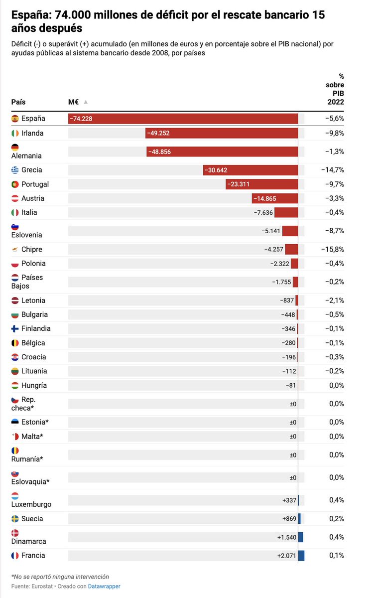 JuanLuis_JG's tweet photo. Bulo político en 2012: "La crisis bancaria no costará ni un euro a los contribuyentes".

Realidad en 2023: Eurostat confirma que España es el país con mayor volumen de ayudas públicas al sistema bancario desde 2008. Más de 74.000 millones de déficit (público) por esta causa. https://t.co/b54WoSyUp2