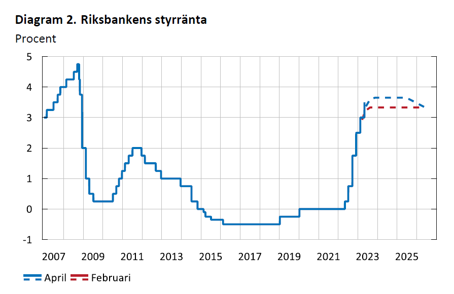 BergqvistRobert's tweet photo. Första bakslaget för RB-chefen Erik Thedéen när 40% av direktionen (inkl förste vice riksbankschef Breman) går emot honom. En slutsats till: räntebanan indikerar en säkrare uppfattning i Riksbanken att räntetoppen kan ligga på 3.75%. Men den höjningen kan hänga löst. https://t.co/cxrQ2h7qFJ