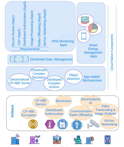 NepheleProject's tweet photo. 🏘️Use case #3: #energymanagement in #smartbuildings / #smartcities
#NEPHELE and smart #applications and services leveraging on the #VOStack can help to manage control actions of building equipment, providing customized services for #energyefficient, #wellbeing and comfort🔋(1/4) https://t.co/MUOeKILwBC
