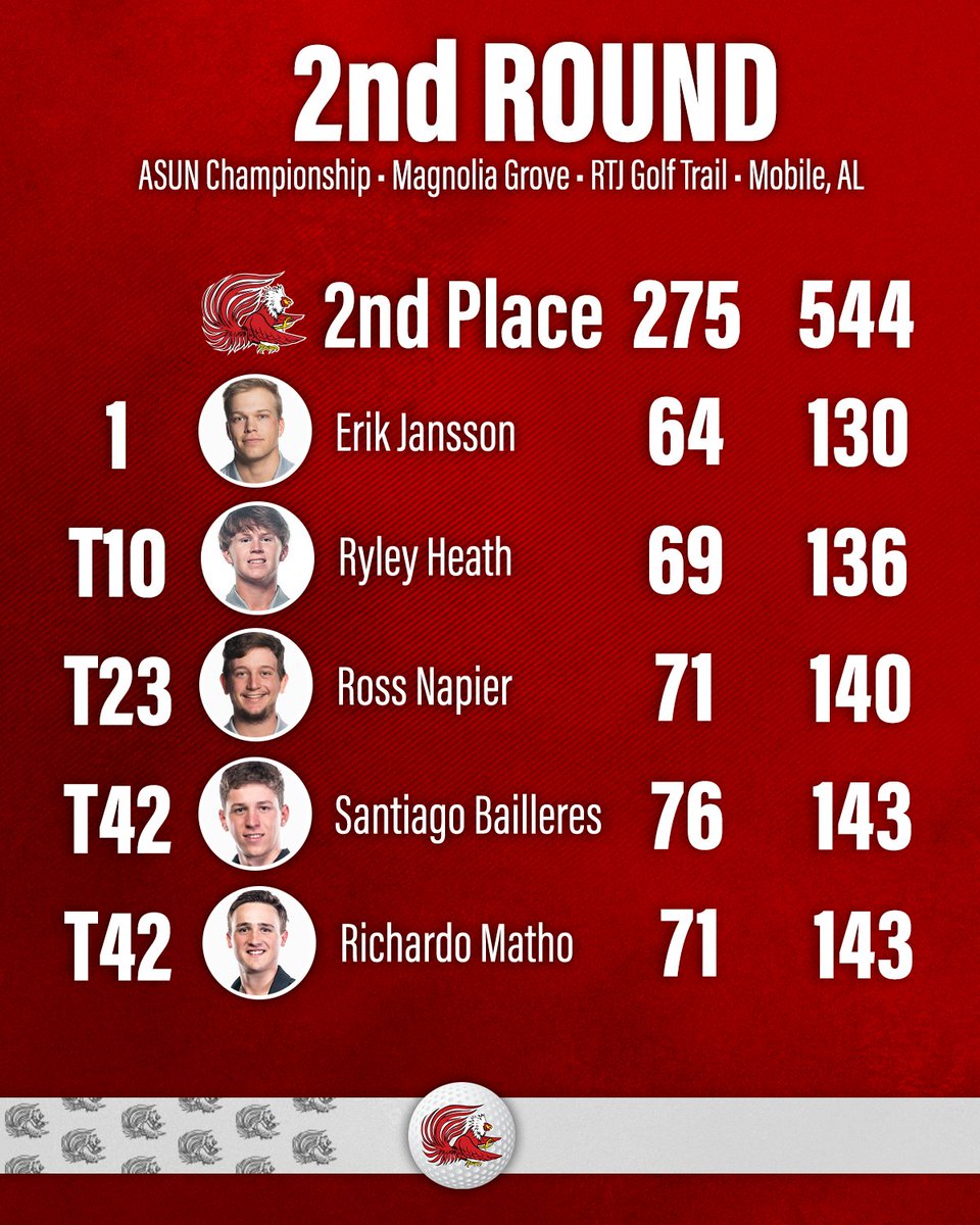 JaxStateMG's tweet photo. An historic day from Jax State and @erikjanssongolf has both in contention at the @ASUN_Golf Championship with 1⃣8⃣ to play!

Story- https://t.co/tleZmBfDXb
Final Round Live Scoring- https://t.co/G44BddXEHc

#StayCocky https://t.co/n7zBXY3uHi