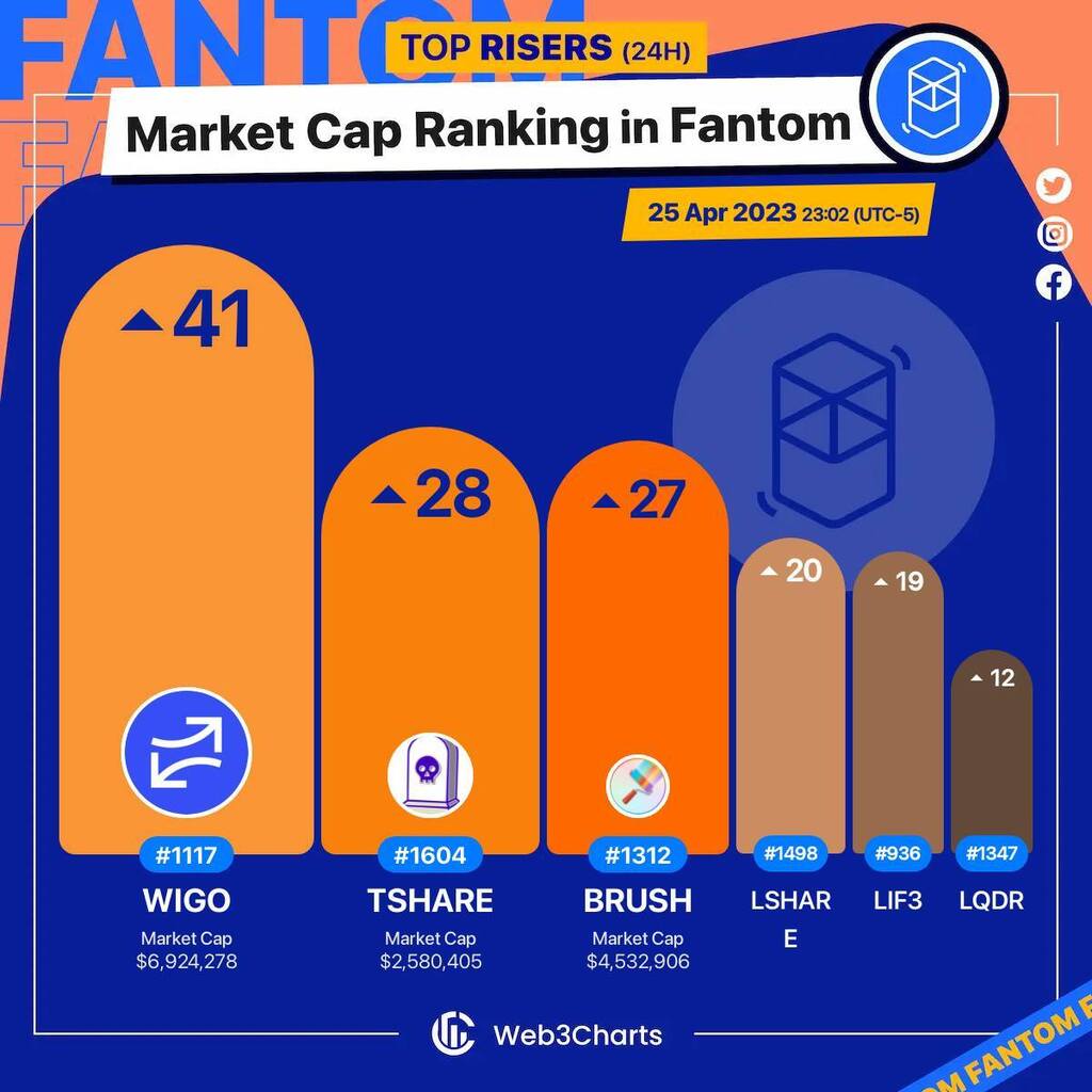 Web3Charts's tweet photo. 1. #WigoSwap $wigo 
2. #TombShares $tshare 
3. #PaintSwap $brush 
4. #LIF3LSHARE $lshare 
5. #LIF3 $lif3 
6. #LiquidDriver $lqdr 

#Fantom
#Web3ChartsFantomRankRiser https://t.co/ve2bzJErsr