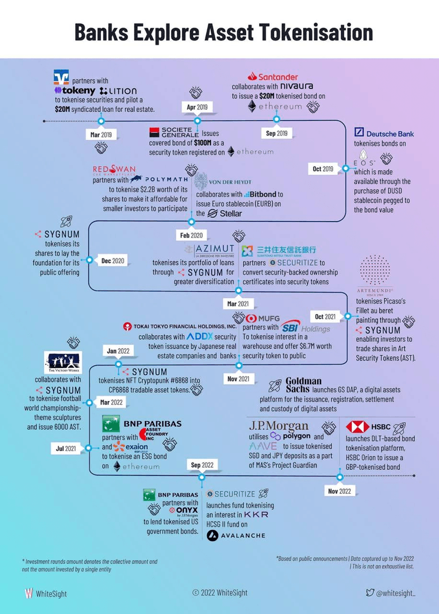 amsara_io's tweet photo. Banks have been gradually dipping their toes into #realworldassets (#RWA), covering real estate, bonds, loans, deposits, and even art! What will banks #tokenize next?

Credit to @WhiteSight_ for the infographic https://t.co/NfMlqNMp3a