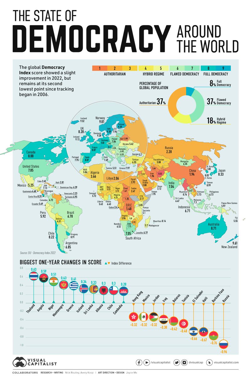 PerihanUsta's tweet photo. 21.YY'da neden KUSURLU DEMOKRASİ?
Economist Intelligence Unit'e(EIU) göre, dünya nüfusunun %8'i tam ve işleyen bir demokraside yaşıyor.EIU-Demokrasi Endeksi Raporuna göre, insanların %37'si bir tür "KUSURLU DEMOKRASİ" içinde yaşarken,dünyanın %55'i hiç demokrasi içinde yaşamıyor. https://t.co/4UptFWt0cV