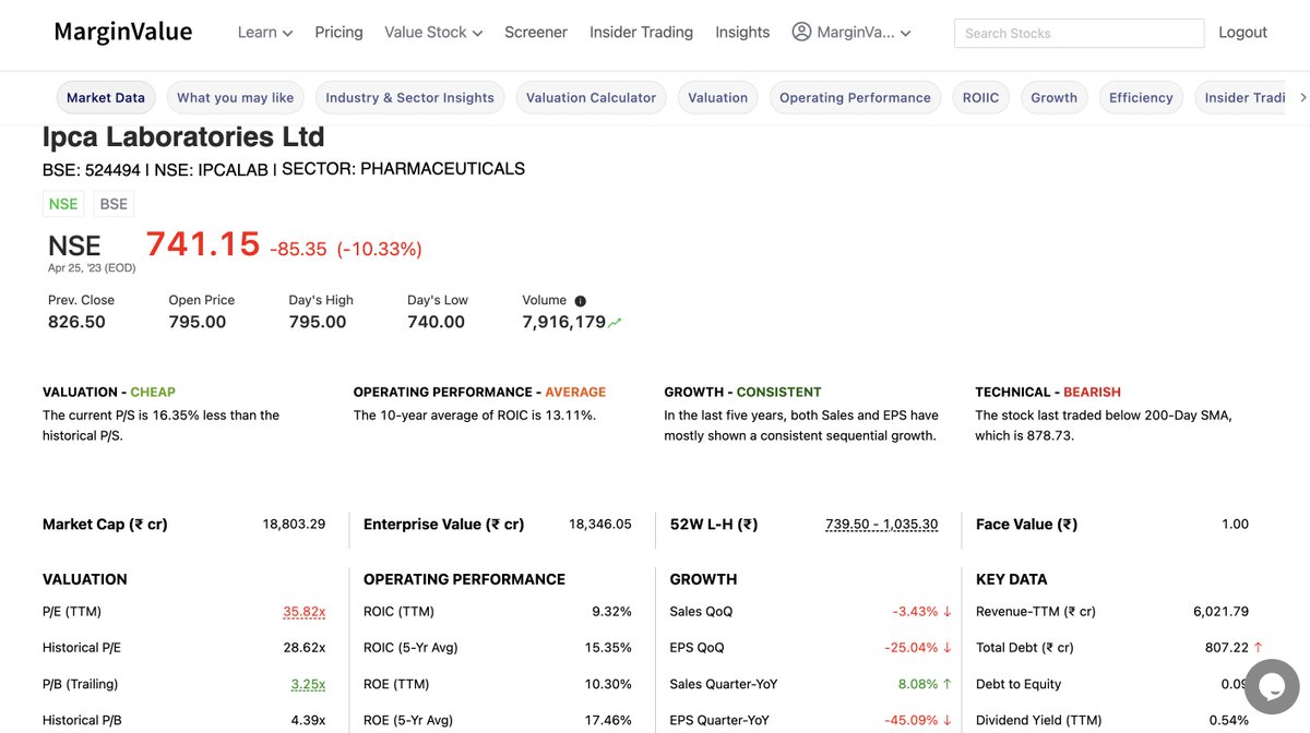 marginvalue's tweet image. Market returns #IpcaLabs:

1Y: -27.87%
2Y: -29.46%

Generating such negative returns in a bull market may take a heavy toll on the conviction that it is easy to make money in the #stockmarket.