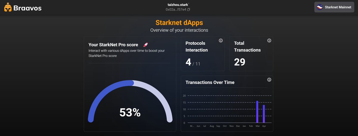 Alexceng3's tweet photo. I have just submitted my Starknet Pro Score to compete for a coveted #OGRole ! 🏆 

Thanks to #braavoswallet, my exploration journey on #Starknet has been fun! 🤩 It was easy to access all the verified dApps! 

Join the fun and participate too!👇 
https://t.co/I4IwuB4tW2 https://t.co/tw3wra3UJo