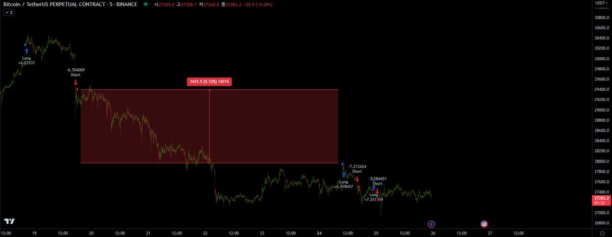 earningquant's tweet photo. Our short-term algorithm converted to a long position for a profit of approximately 5.12% 24 hours ago. 
$BTC #Bitfinex #binance #Cryptoalgorithm #quanttrading #BTCUSDT https://t.co/8UYu0Zd9py