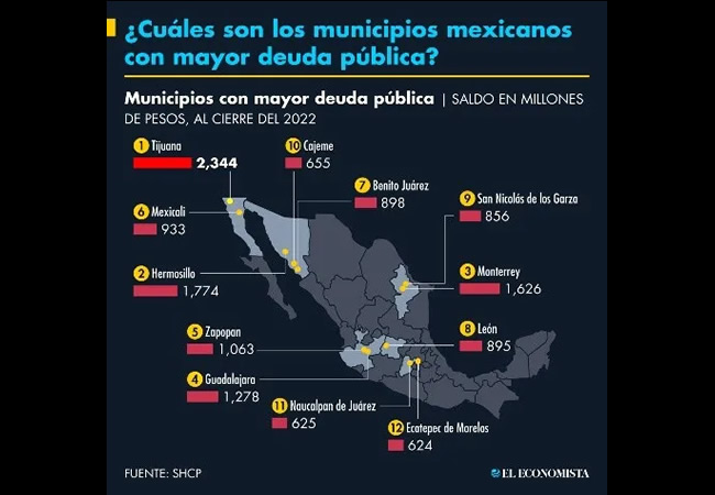 dossierpolitico's tweet photo. ¿Cuáles son los municipios mexicanos con mayor deuda pública? https://t.co/xOFjleQa7c https://t.co/ITCmHvEPCL