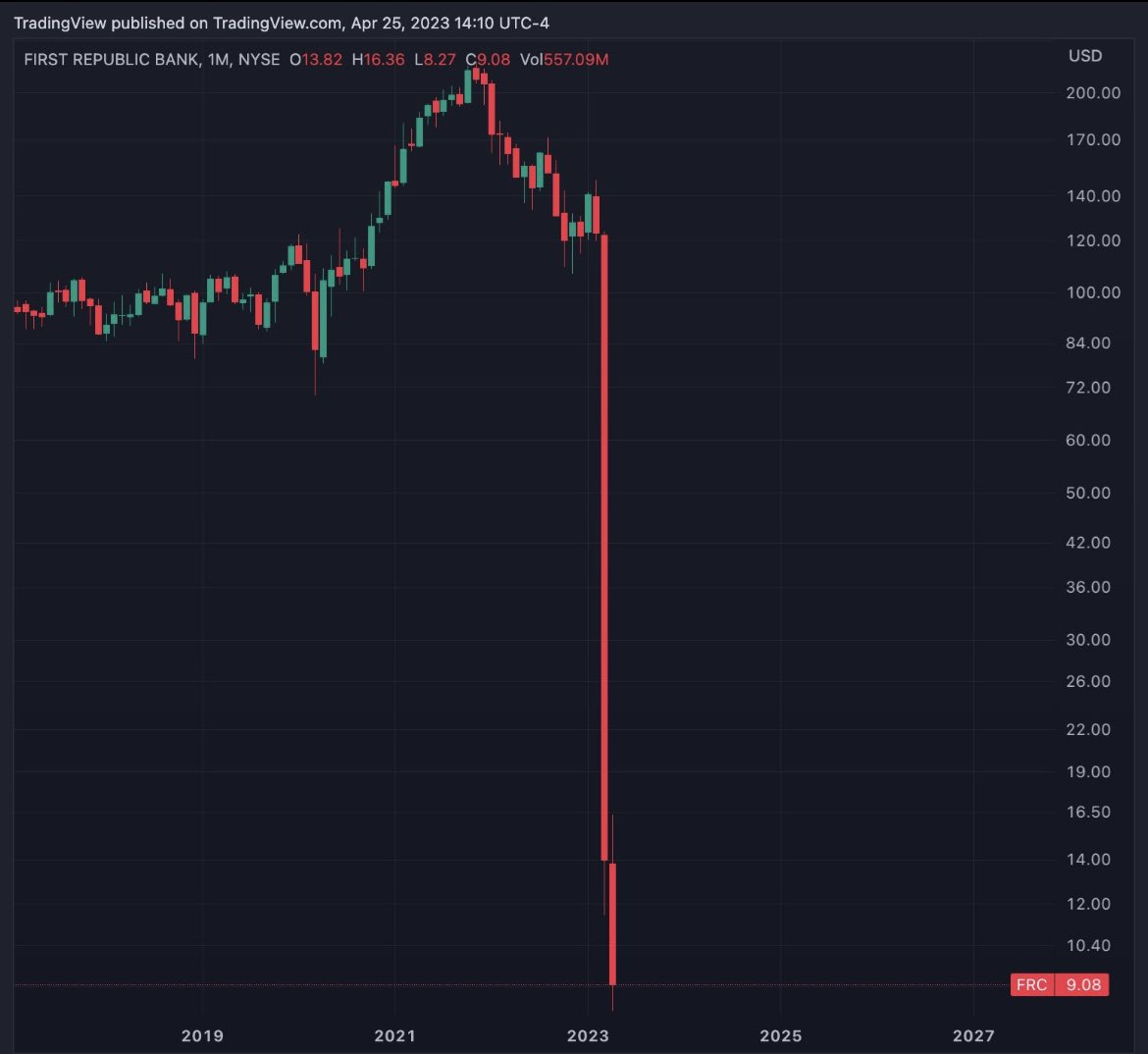 New #memecoins rugged! #Crypto #CryptoNews ----------- Just kidding, the  image below is First Republic Bank $FRC. Down another 40% today and now  -93% YTD.