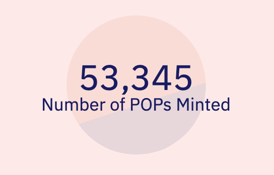 In just 3 days since our last milestone of 10,000, we've minted over 50,000 POPs! 

Blink of an eye 👀⚡️