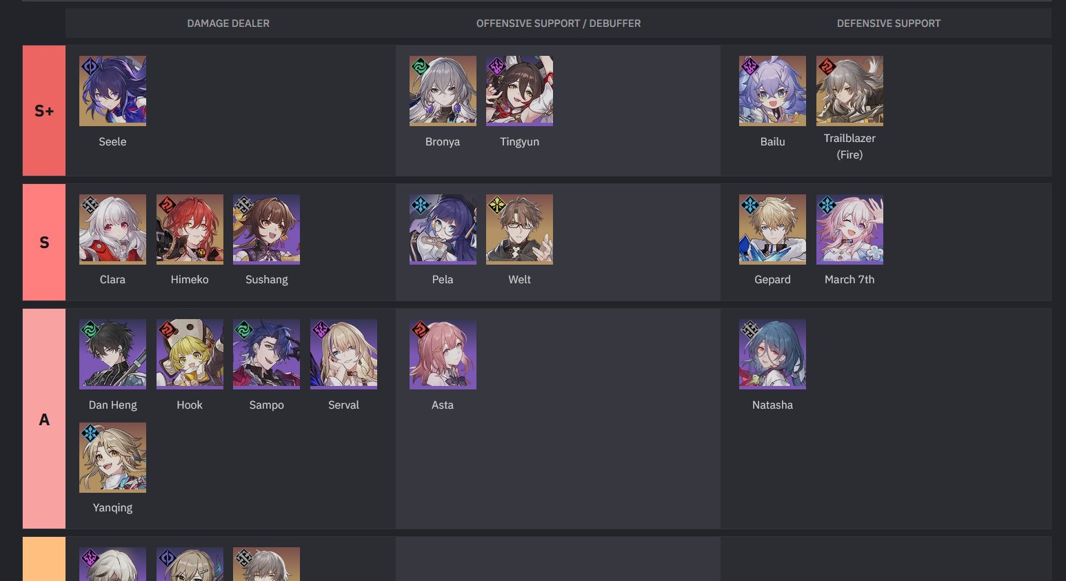 Honkai Star Rail Tier List