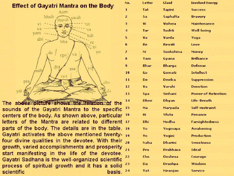 SanatanTalks's tweet photo. Why is Gayatri Mantra the most powerful hymn?

Out of 10 mandalas, 1028 shuktas, 10580 mantras of world’s oldest religious book Rigveda, Gayatri Mantra is considered to be one of the most sacred and powerful one. It is considered to be the key opener of the minds of the people chanting it.

Created by Maharishi Vishwamitra, certified not only internationally by an American scientist Howard Steigeril, who collected the mantras and researched them in his laboratory but also by an All India Institute of Medical Science (AIIMs) who concluded their research in 1998.

In their conclusion the scientists explained that regular chanting of Gayatri Mantra, on a definite time of a day produces several hormonal changes in the body, which induces proper sleep, rest and happiness hormone, which helps the body to function in the much better way than the body of those who don’t chant it.

The research concluded that the mantra had 24 syllables which addresses 24 different sections of the body. The arrangement of sound waves provide sound therapy to the body which itself is a cure of many diseases, that’s why we say, ”sarwa rog niwarini Gayatri”.

Being aware of the importance of Gayatri Mantra, during our ancient times it was made compulsory for the students of our great gurukulas. This was the reason why India gave birth to the scholars like Aryabhata, Dhanwantri, Panni and many more with an unending list.

The meaning of Gayatri Mantra as described in Rigveda means to mediate upon the highest kind of God that may divert our mind from (bhu lok) earth to (bhurwa) hallowed space.

The holder of Gayatri Mantra, Rigveda is itself treasure of numerous mantras. The great sages of ancient India must be well aware of their importance that’s why they have tried their utmost to preserve the great heritage of ancient India.

Unfortunately, we the people of modern India, ignoring the jewels of our great heritage are blindly moving towards west. Moving towards the west is not bad but forgetting your own culture is not good.