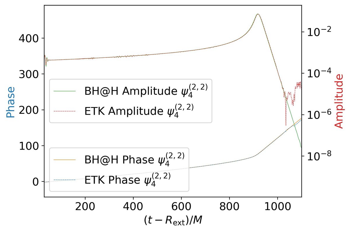 BHsAtHome's tweet photo. The first public release of gravitational wave data (psi_4) from BH@H:
https://t.co/sOfOV9Mome
The black hole simulation is the ETK gallery example: https://t.co/eCUxcvnrF5
Here's a comparison of the dominant GW mode. Higher-order modes in BH@H are beautiful.😀 https://t.co/9ya90MFISn