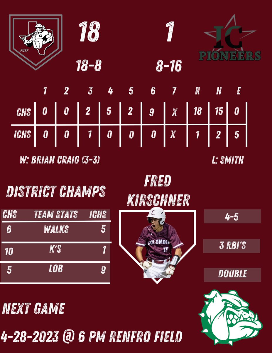 NeckBaseball's tweet photo. 🔴Final Score!🔴

DISTRICT 26 4A CHAMPIONS

Back in action Friday against Boling.

Come out and be loud!
#RideForTheC
#PURP 
@CBISDTx @CHS_Roughnecks @4ATxHsBaseball @THSBCA @thsbcaStar @kirschner_kaden https://t.co/EFKelQIYfw
