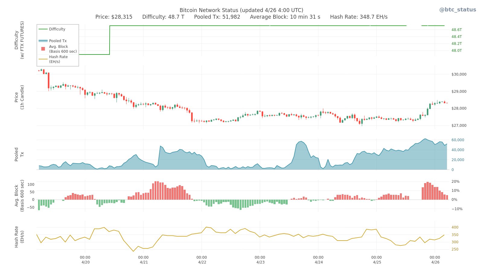 BTC Status Alert 📊 on Twitter: 