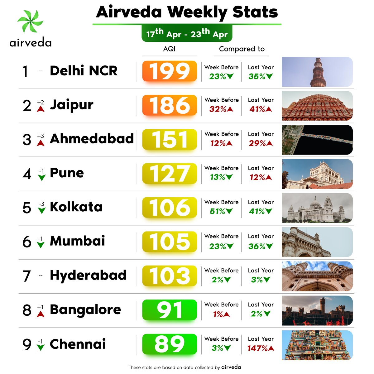 airveda's tweet photo. #AirvedaWeeklyStats: #Delhi Remains #MostPolluted City; #Kolkata Shows Improvement
The latest Airveda Weekly Stats reveal that Delhi has once again claimed the top spot on the leaderboard as the most polluted metro city. (1/5) https://t.co/0NK5D61DYP