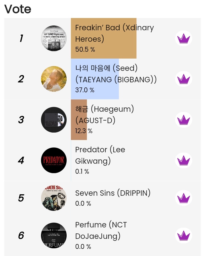 queeri_official's tweet photo. LAST DAY‼️
Epic Comeback 2nd Half of April
End: April 26 at 13.00 (GMT+7)
1. #FreakingBad #XdinaryHeroes
2. #Seed #Taeyang
3. #Haegeum #AGUSTD
4. #Predator #LEEGIKWANG
5. #Sevensins #DRIPPIN
6. #Perfume #NCTDOJAEJUNG
*Voting in #Queeri App worth for 60% points https://t.co/6s90hcKyln