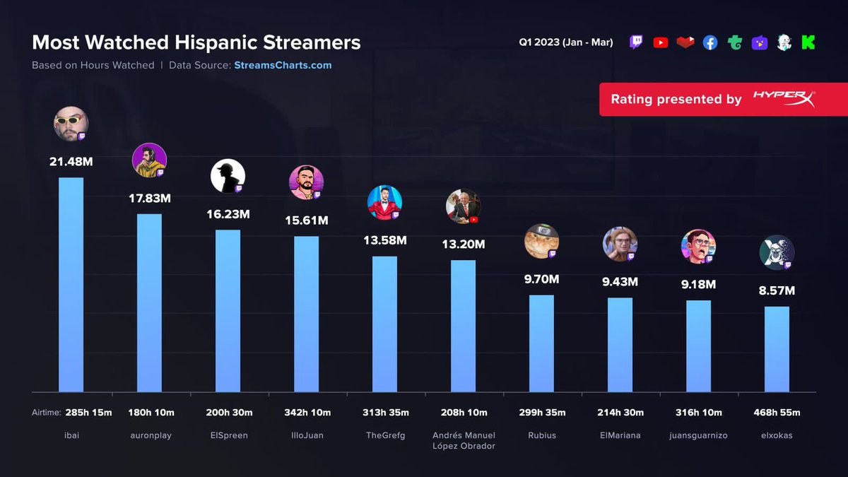 eltemagv's tweet photo. La mañanera es tan popular, que AMLO es el 6to streamer en español más popular del mundo!!!

Denise Dresser y la oposición van a estar encantados con esta noticia 😎🇲🇽 https://t.co/SckLKQzdal