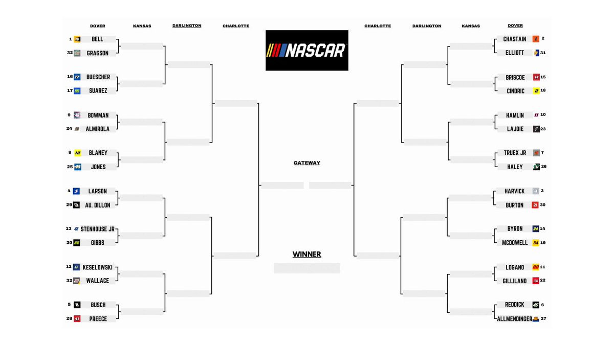 TreyRyan99's tweet photo. *Updated. 

Hypothetical bracket for 5 race tournament. https://t.co/AvGNNzgzzK