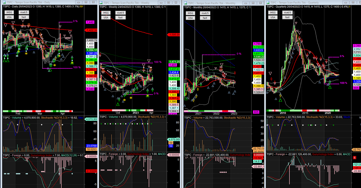 TradingDiary2's tweet photo. I buy TSPC saham #saham IHSG $TSPC #IHSG https://t.co/NFeiVkT0I7
