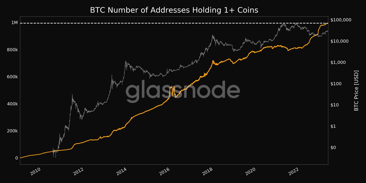 glassnodealerts's tweet image. 📈 #Bitcoin $BTC Number of Addresses Holding 1+ Coins just reached an ATH of 994,720

Previous ATH of 994,604 was observed on 25 April 2023

View metric:
studio.glassnode.com/metrics?a=BTC&amp;amp;…