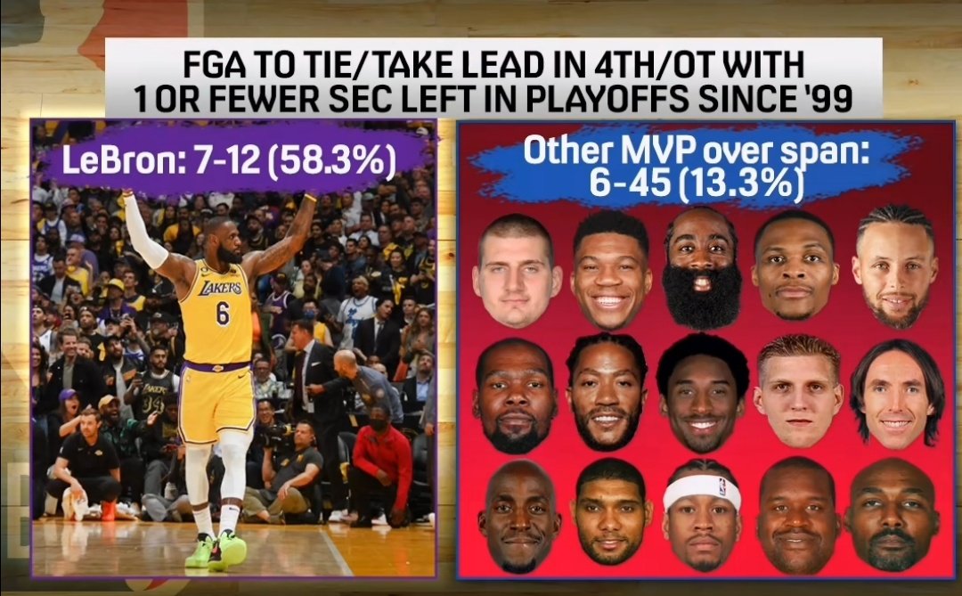 LeBron Fact Check on Twitter "Shots to tie/take lead with 1 or less