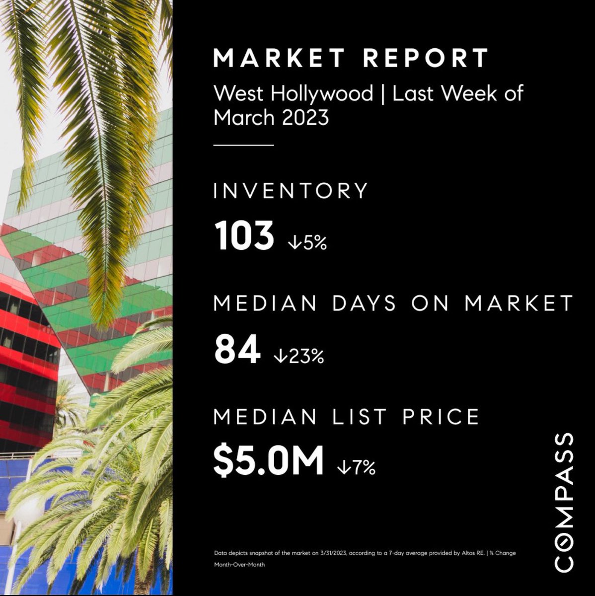 hansenbrownLA's tweet photo. Market Report • West Hollywood • Last week of March 2023

103 inventory, ⬇️ 5%
84 median days on market, ⬇️ 23%
$5.0m median list price, ⬇️ 7%

#hansenbrownLA #rareproperties #compass #realestate #weho #stephenhansenbrown #realtor #agentsofcompass #soldbySHB #sellingla #weho https://t.co/LLAzn9D46C