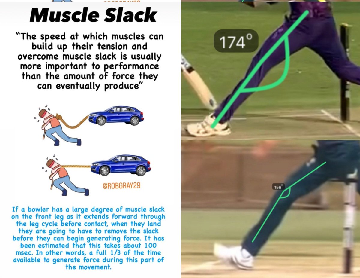SteffanJones105's tweet photo. The biggest constraint on a fast bowler is TIME
You have no time to create tension on the front leg as you hit the ground. You need to PRE TENSED and BE READY before contact
Bowlers have to reduce MUSCLE SLACK before they hit the ground. @ShakeyWaits
#pacelab https://t.co/Iky1eVKBbJ