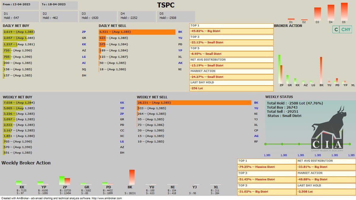 TradingDiary2's tweet photo. I buy TSPC saham #saham IHSG $TSPC #IHSG https://t.co/NFeiVkT0I7
