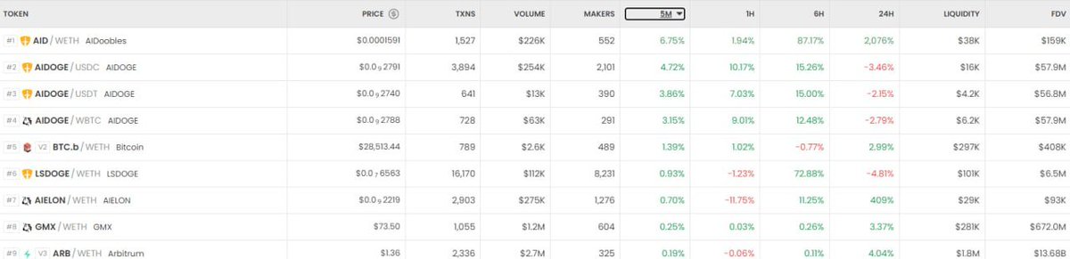 TOP 1 GAINER IN THE LAST 24 HOURS ON ARBITRUM 💸💸

#AIDoobles #Arbitrum #freemint #airdrop #meme #ape #NFTdrops