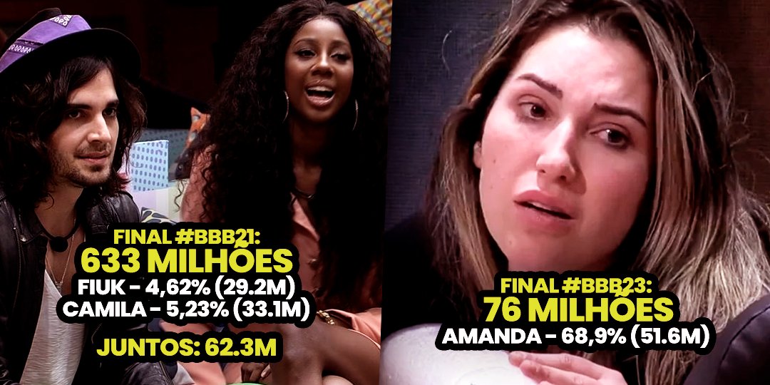 chartsposbbb's tweet photo. Mesmo com 5,23% de Camila e 4,62% de Fiuk, juntos, os dois do #BBB21 tiveram mais votos que Amanda, na final do #BBB23. A médica ganhou somente 51 milhões, enquanto Fiuk e Camila 62 milhões - juntos. https://t.co/INHNBVJTaJ