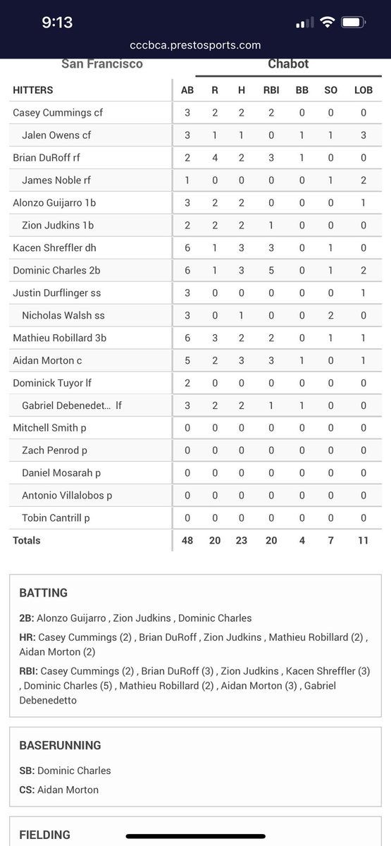 It was a record setting day at Chabot today the team hit 8 hrs on the day putting our season total at 68 passing the bbcor jc state team total of 64. Brian DuRoff broke Chabots single season total set by Nate Schierholtz with his state leading 19th hr <a href="/chabotbaseball/">Chabot Baseball</a> WE R.A.K.E.