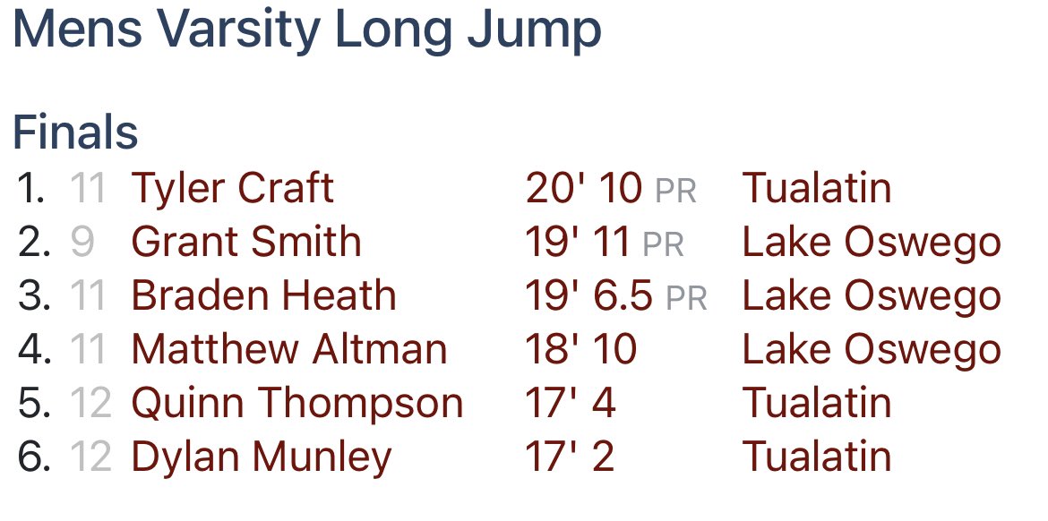 TylerCraft2024's tweet photo. Another great meet preparing for twilight relays! 
Big prs in the Long Jump, Triple Jump, 100m and High jump
LJ: 20’10 (first in league)
TJ: 41’5 (second in league)
100m: 11.87s
HJ: first time trying high jump, 5’8 and 4th in league on first jump! https://t.co/cEeuxkQiZ2