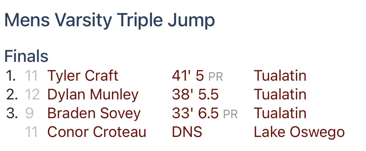 TylerCraft2024's tweet photo. Another great meet preparing for twilight relays! 
Big prs in the Long Jump, Triple Jump, 100m and High jump
LJ: 20’10 (first in league)
TJ: 41’5 (second in league)
100m: 11.87s
HJ: first time trying high jump, 5’8 and 4th in league on first jump! https://t.co/cEeuxkQiZ2