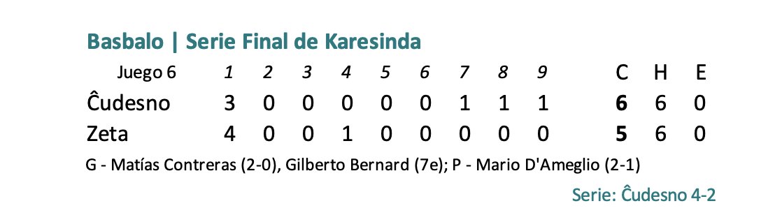 karesinda's tweet photo. #Basbalo⚾️| Serie Final - Juego 6
¡🦫𝓒𝓪𝓼𝓽𝓸𝓻𝓮𝓼 de Ĉudesno CAMPEONES!
En un partido donde vinieron de atrás haciendo 3 cuadrangulares solitarios en las últimas 3 entradas.
Matías Contreras volvió a entrar de relevo y se lleva la victoria. https://t.co/ImNNDP6vvw