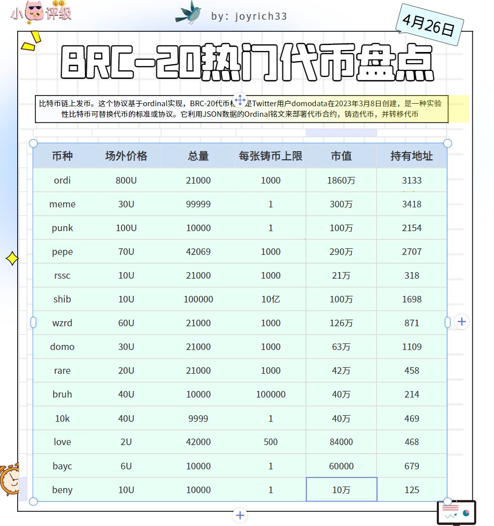 joyrich33's tweet photo. 今天brc20代币在场外又爆涨了，ordi昨天才500U

发现都对这个很感兴趣，那给大家抽个奖吧

抽10张shib，目前场外价格10刀，这个名字代表什么不用多说，自带cx属性，我说后面能涨到100u没毛病吧

同时给大家出一个brc20代币盘点

点赞转发这条推特，明天中午12点开奖 https://t.co/S8eKZAJodO