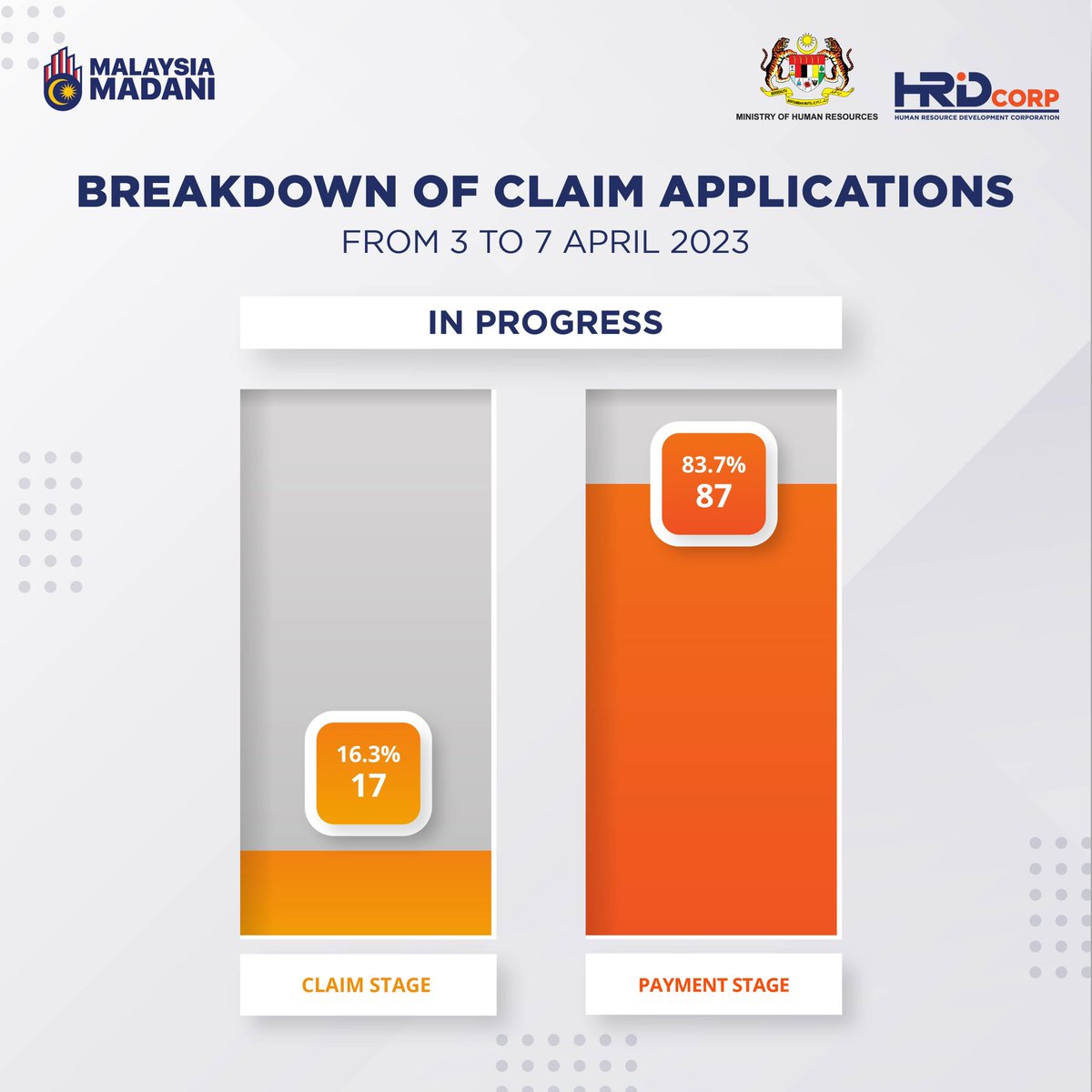 hrdcorp_'s tweet photo. HRD Corp is committed to serving you better.

We have shortened your claim process by over 40% from twelve to seven (7) working days! *  

You can view the detailed statistics for the claim process (3 – 7 April) below. https://t.co/usojzFPquZ