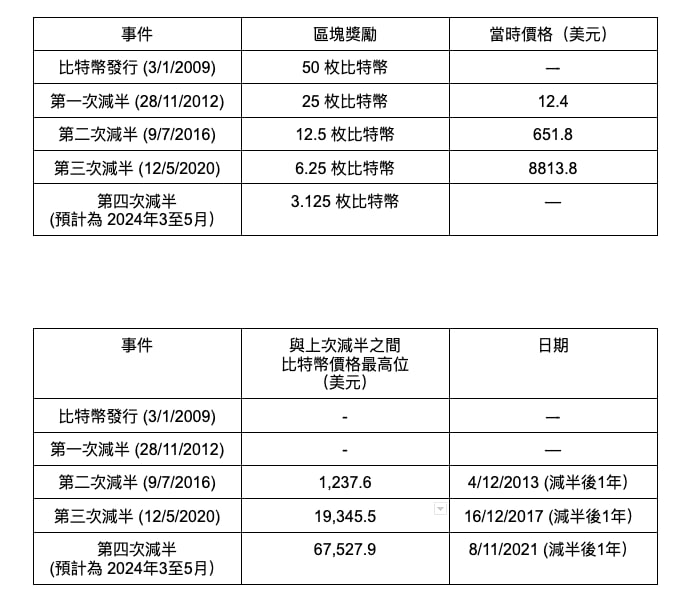 As #Bitcoin halving is getting closer, #BTC price keep rising constantly and we believe that the price will exceed $50,000 by next year. 

Based on a new report from Standard Chartered, Bitcoin could hit $100,000 by the end of 2024.