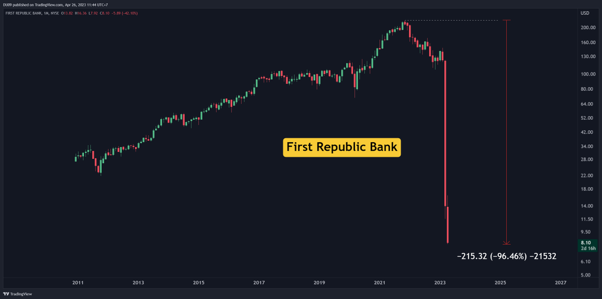 duonine's tweet photo. I hear First Republic Bank is already bankrupt and about to shut down.  👇

I mean, look at it. There is no difference between this chart and the Terra Luna scam that went to 0.

Fake money, fake valuation, fake deposits...

Only thing real and verifiable on chain is #Bitcoin https://t.co/mDezUkIuOt