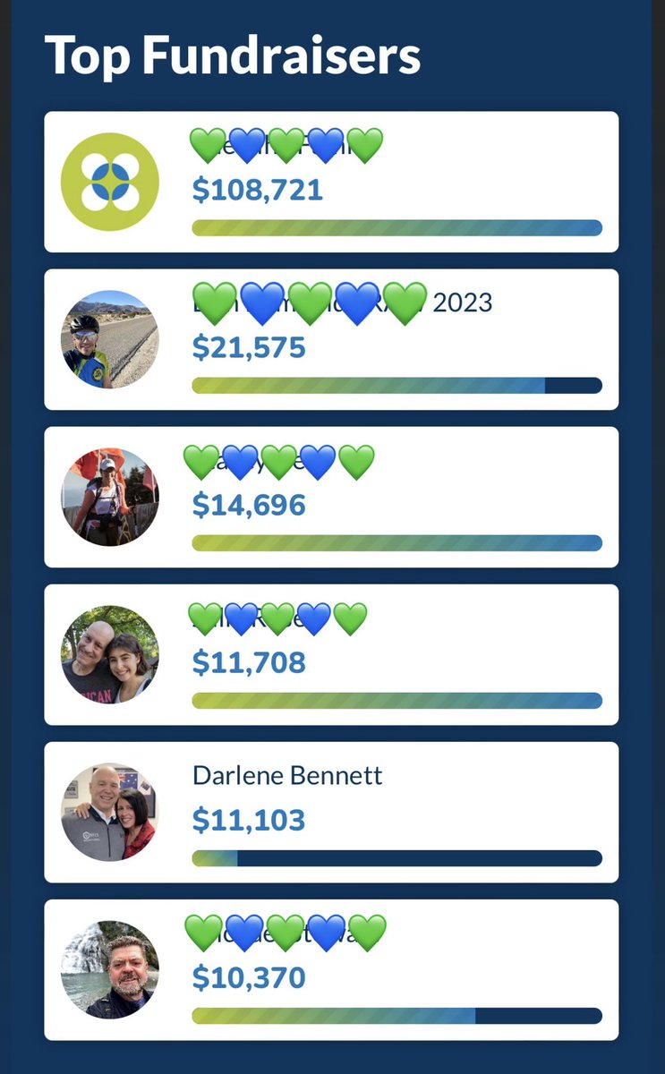 Look what we have accomplished together! I am so grateful to my friends and family for supporting a cause so close to my heart! Who’s up for helping me satisfy my competitive side and race  to the top of the list?! wesavelives.bethematch.org/index.cfm?fuse…