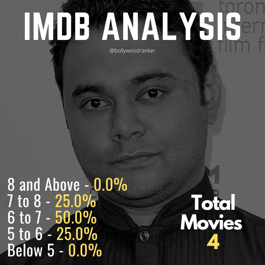 Analysing the stats of Director #ManeeshSharma who directs the upcoming #YRFSpyUniverse Film starring #SalmanKhan & #KatrinaKaif #Tiger3

A short yet diverse filmography with a film that was shockingly unsuccessful

Full Post on IG

#BRPosts #BRAnalysis