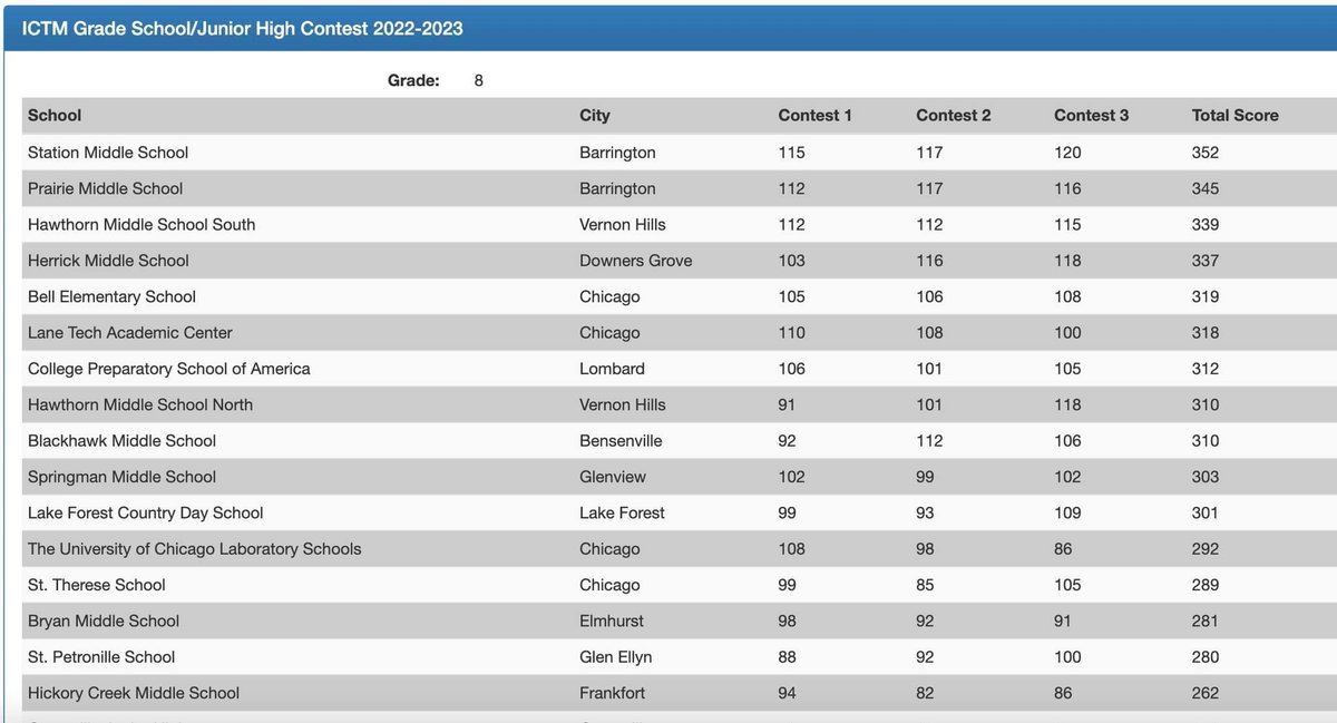 Congrats to 8TH grade extended Math at Station and Prairie!! 1st and 2nd place!

This is Station’s Class of 2023’s THIRD YEAR AT FIRST PLACE in the Illinois Council of Teachers of Mathematics! That’s right - they have won this award 3 years in a row!
<a href="/barrington220/">Barrington 220</a> <a href="/StationMS220/">Station Middle School</a>