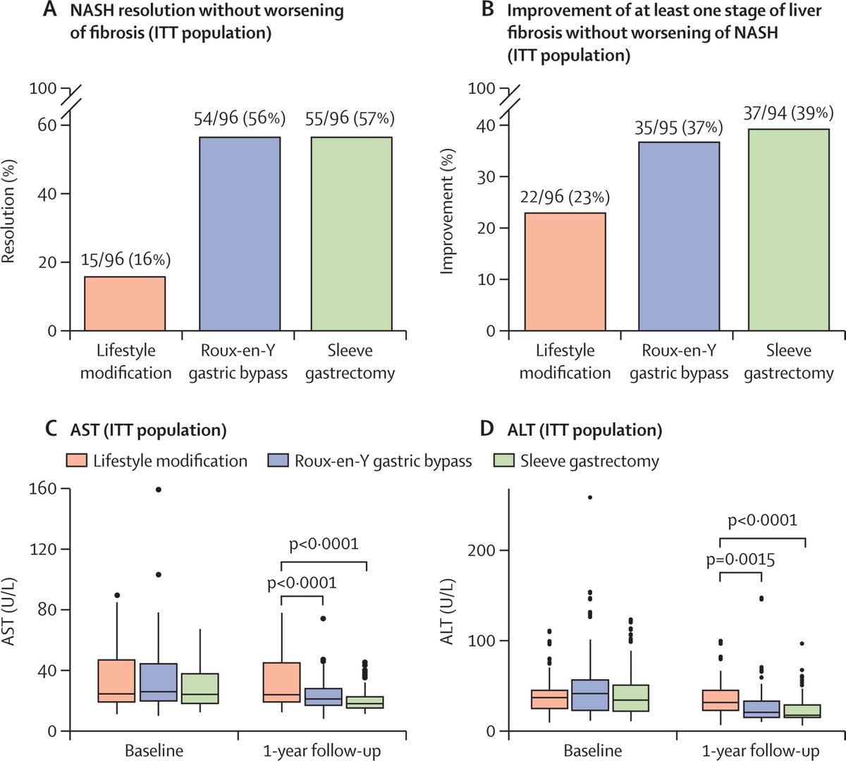 BRAVES is the first randomised trial to compare the effects of bariatric-metabolic surgery with lifestyle modification plus best medical care in people with histologically confirmed non-alcoholic steatohepatitis (NASH).

hubs.li/Q01MNcLB0🧵