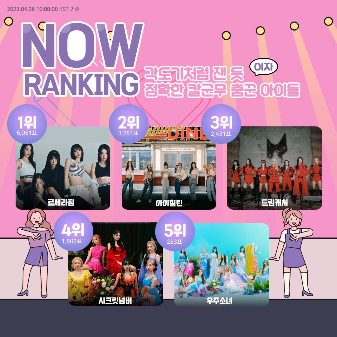🚨LE SSERAFIM Rank #1 on Kpop female idols with perfect group dance.

#LE_SSERAFIM #르세라핌