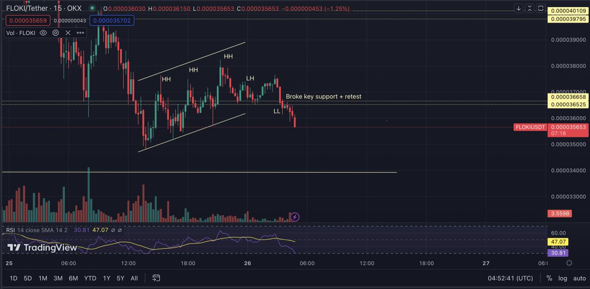 This played out lovely on $FLOKI 

#kucoin futures grid + a cheeky 50x short 

I was about to quit after a few wrong moves, but instead decided to educate myself further and learnt where I was going wrong. 

GM :)